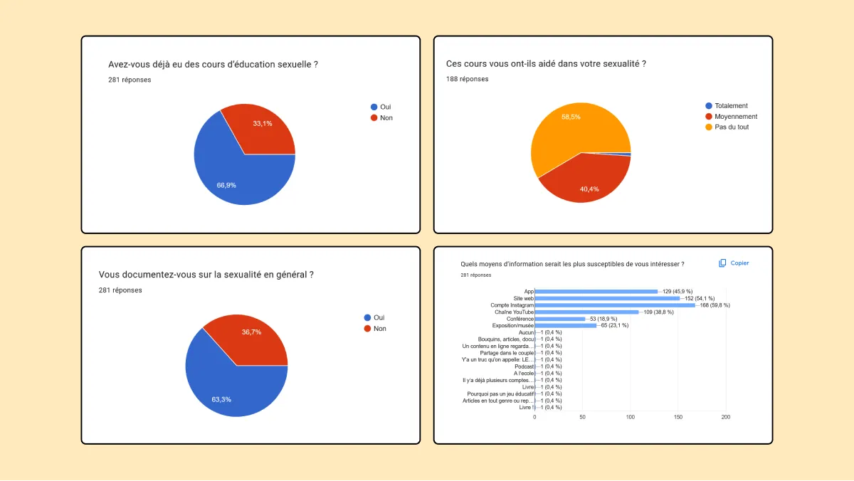 Four survey charts, in French: whether respondents had sexual education classes, whether the classes helped, whether they look for information themselves, and which formats would interest them most.