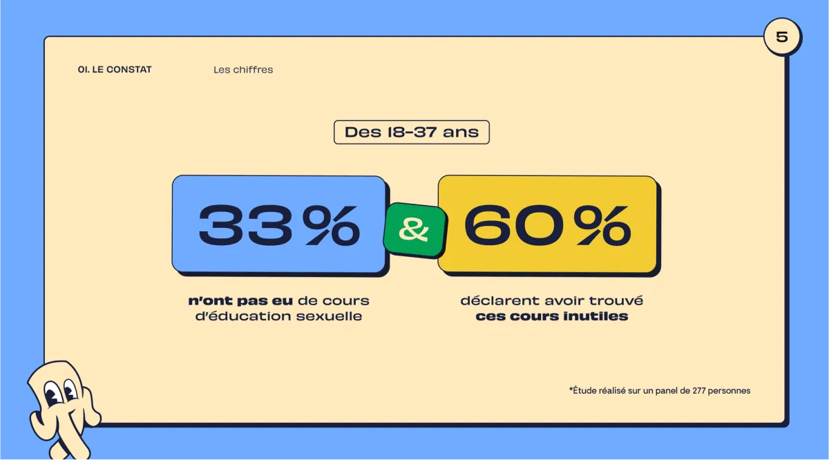 Research slide, in French: among 18 to 37 year olds, 33% had no sexual education class and 60% found the classes useless. Panel of 277 people.